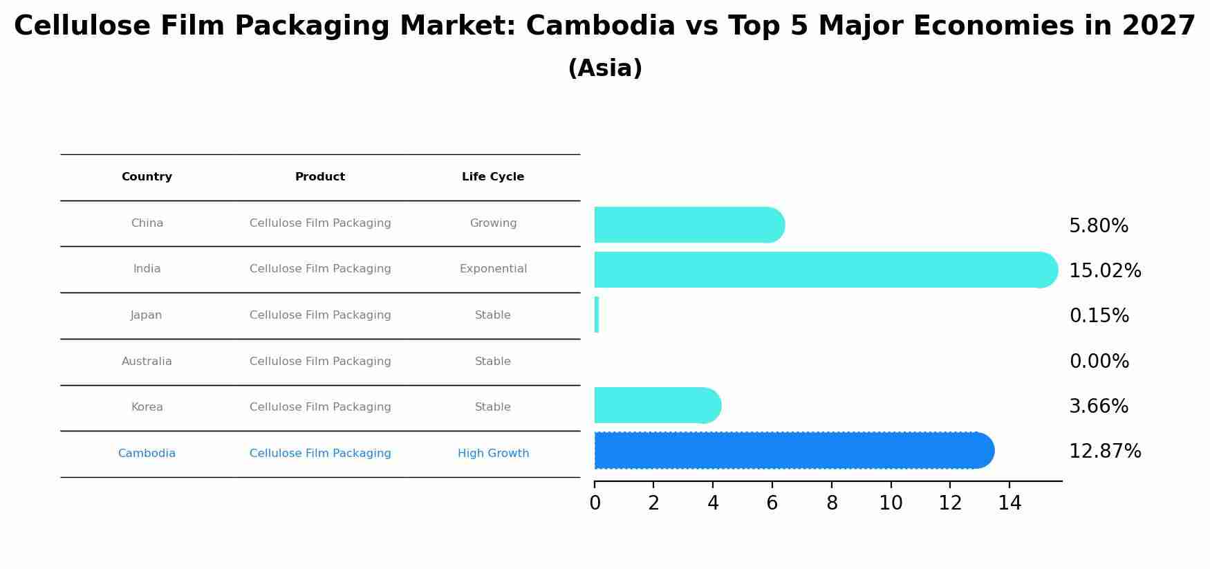 Cellulose Film Packaging Market: Cambodia vs Top 5 Major Economies in 2027 (Asia)
