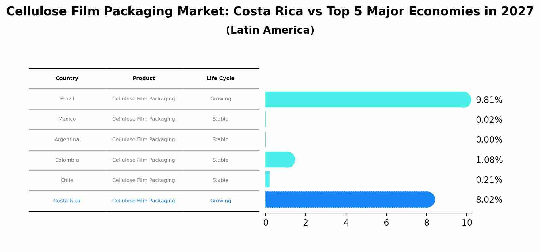 Cellulose Film Packaging Market: Costa Rica vs Top 5 Major Economies in 2027 (Latin America)