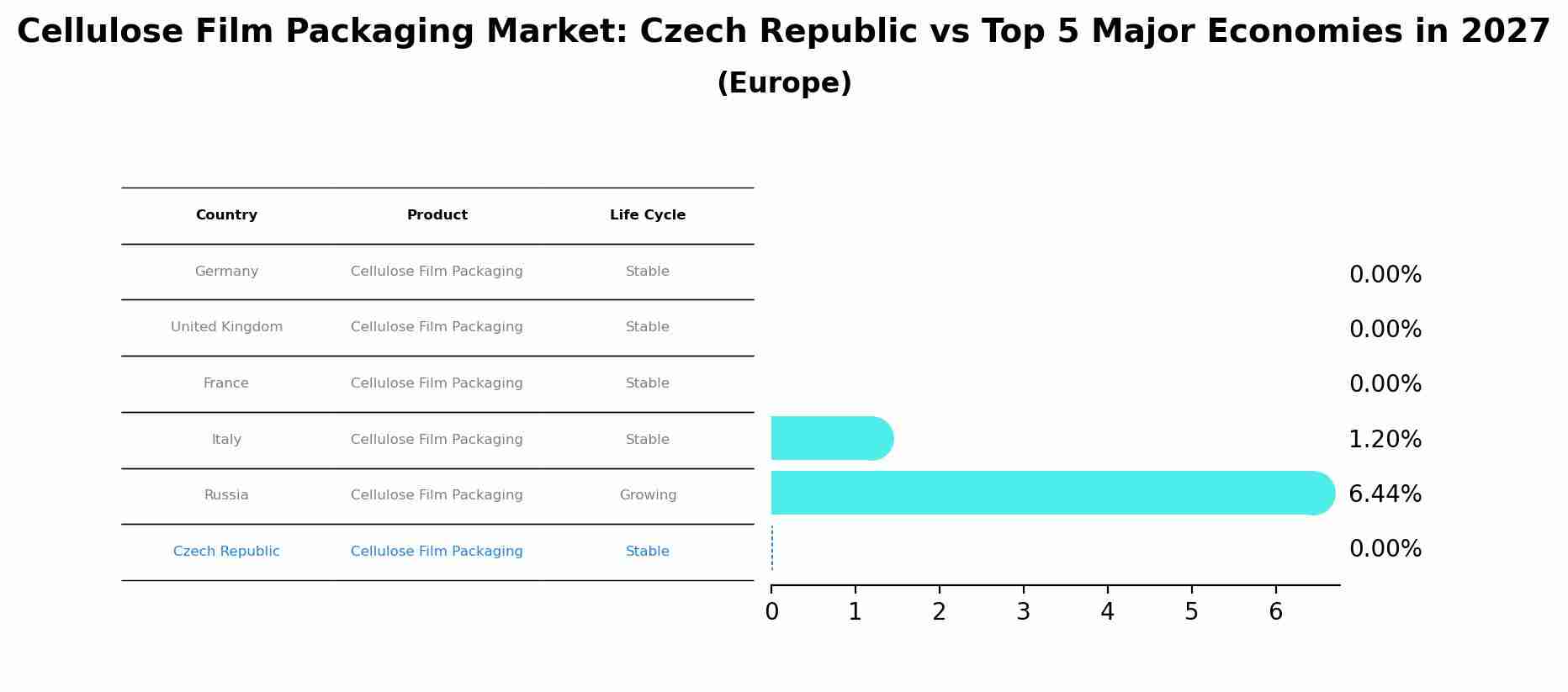 Cellulose Film Packaging Market: Czech Republic vs Top 5 Major Economies in 2027 (Europe)