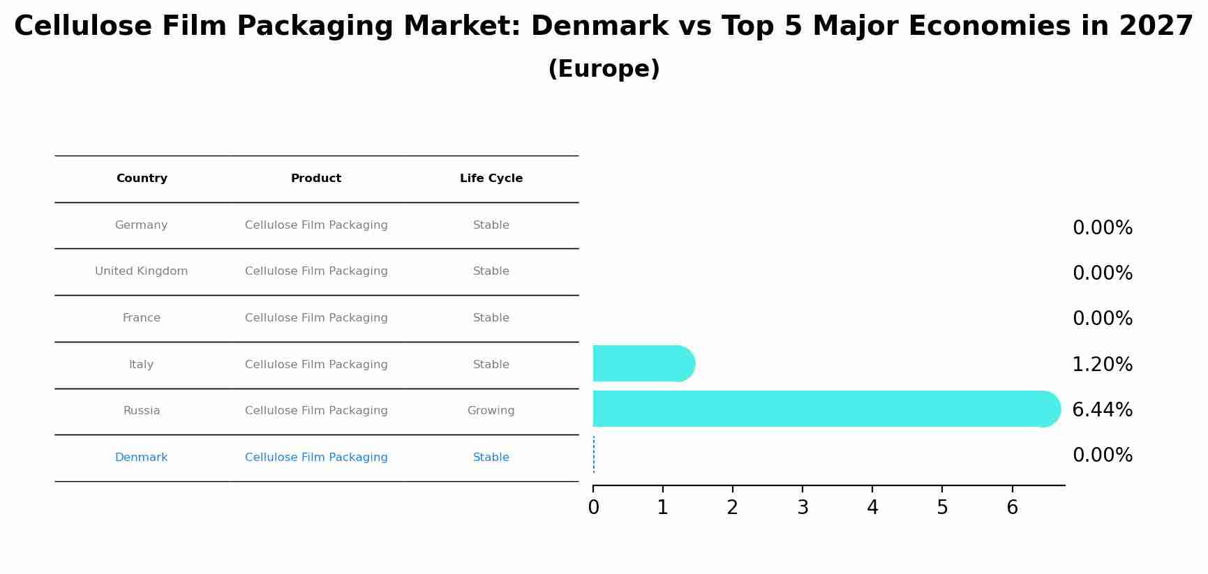 Cellulose Film Packaging Market: Denmark vs Top 5 Major Economies in 2027 (Europe)