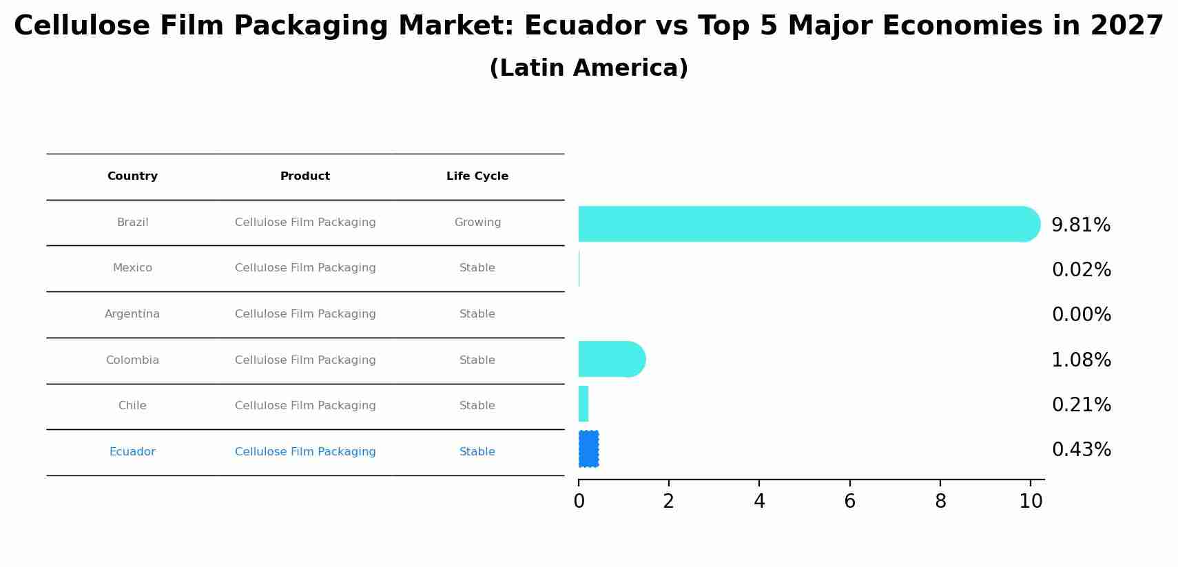 Cellulose Film Packaging Market: Ecuador vs Top 5 Major Economies in 2027 (Latin America)