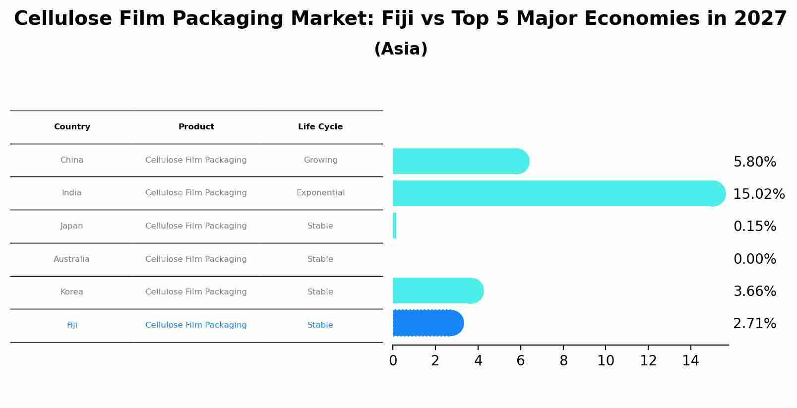 Cellulose Film Packaging Market: Fiji vs Top 5 Major Economies in 2027 (Asia)