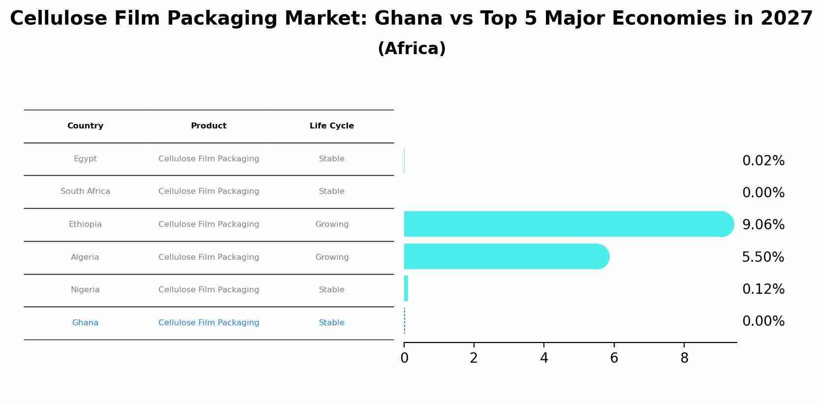 Cellulose Film Packaging Market: Ghana vs Top 5 Major Economies in 2027 (Africa)