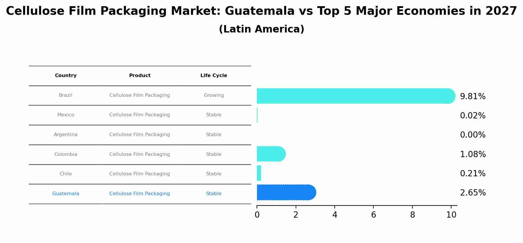 Cellulose Film Packaging Market: Guatemala vs Top 5 Major Economies in 2027 (Latin America)