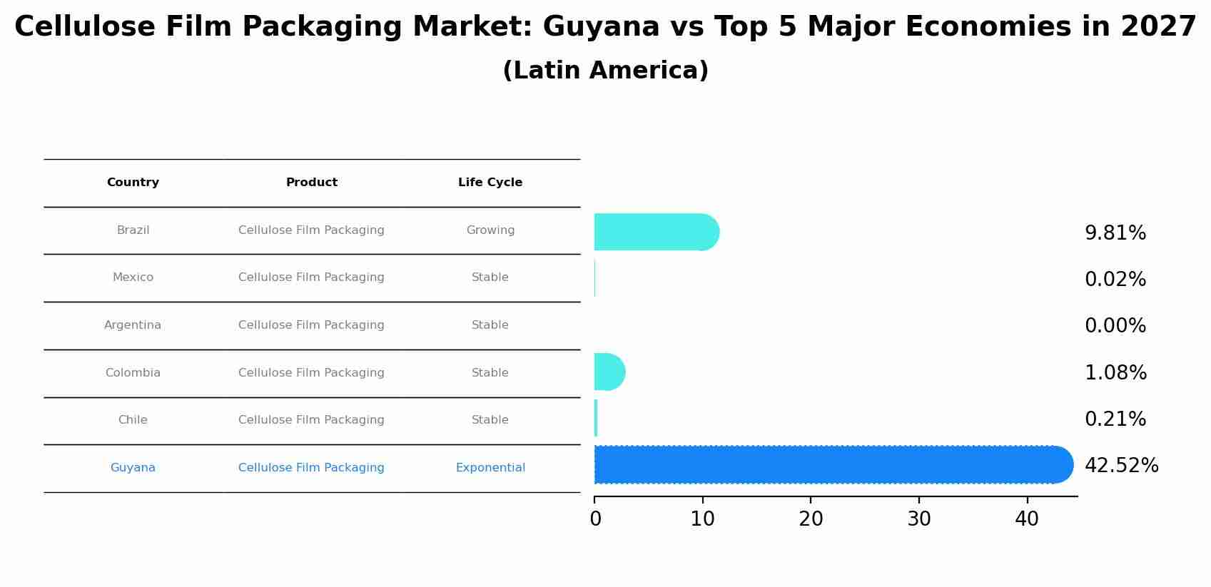 Cellulose Film Packaging Market: Guyana vs Top 5 Major Economies in 2027 (Latin America)