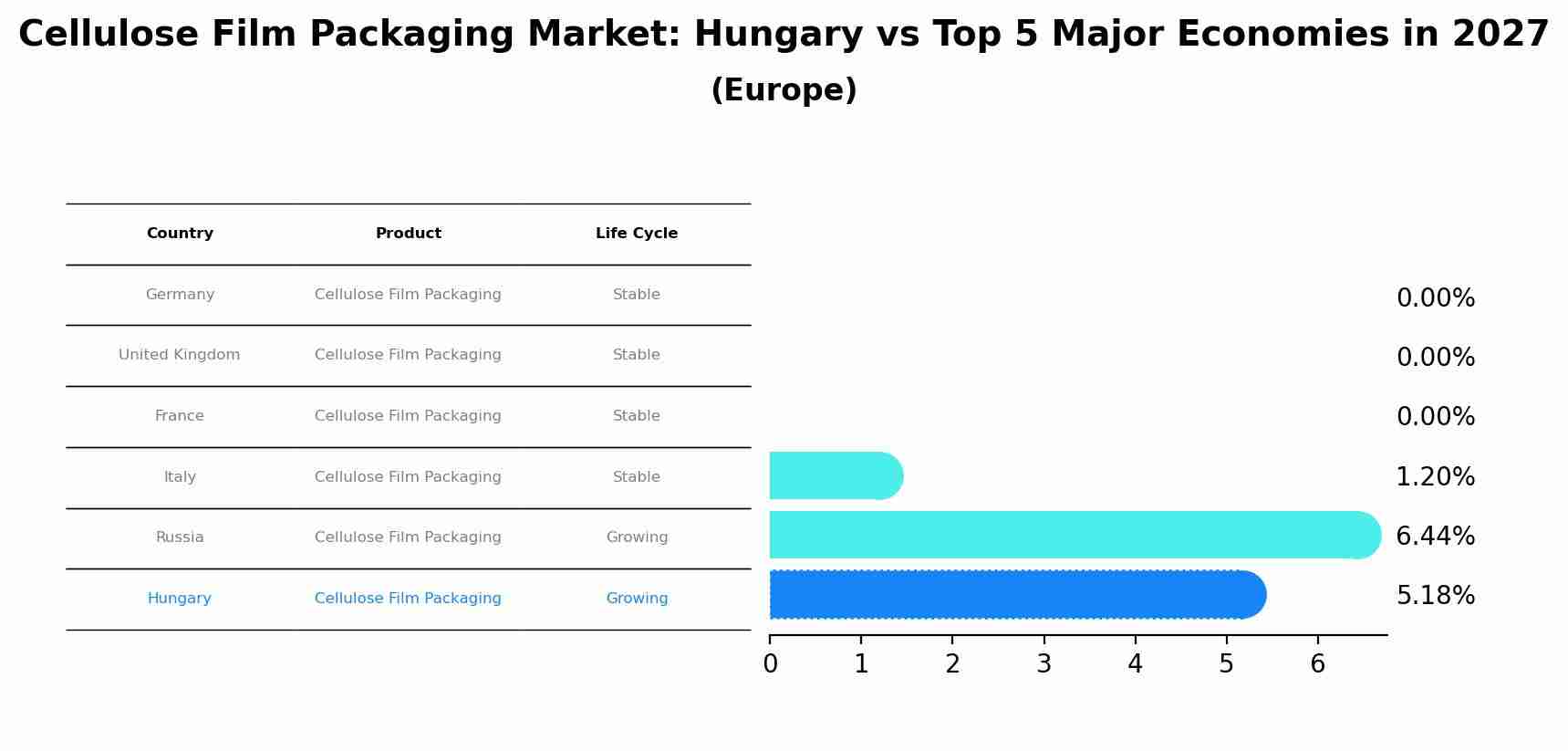 Cellulose Film Packaging Market: Hungary vs Top 5 Major Economies in 2027 (Europe)
