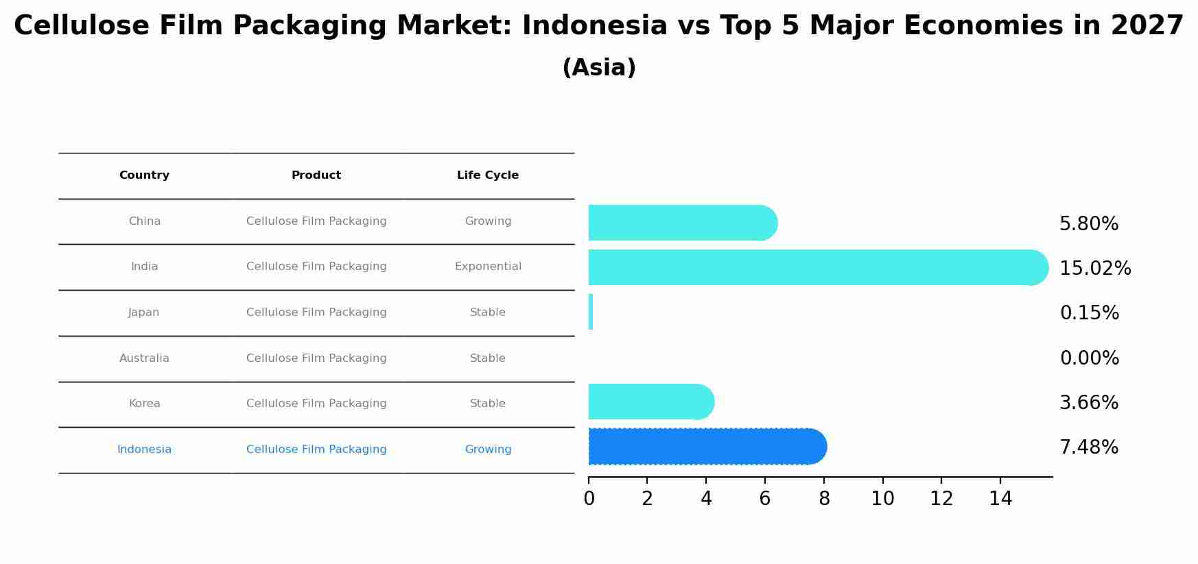 Cellulose Film Packaging Market: Indonesia vs Top 5 Major Economies in 2027 (Asia)