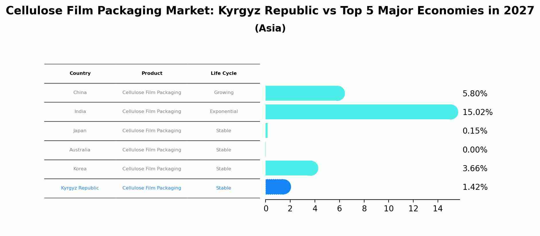 Cellulose Film Packaging Market: Kyrgyz Republic vs Top 5 Major Economies in 2027 (Asia)