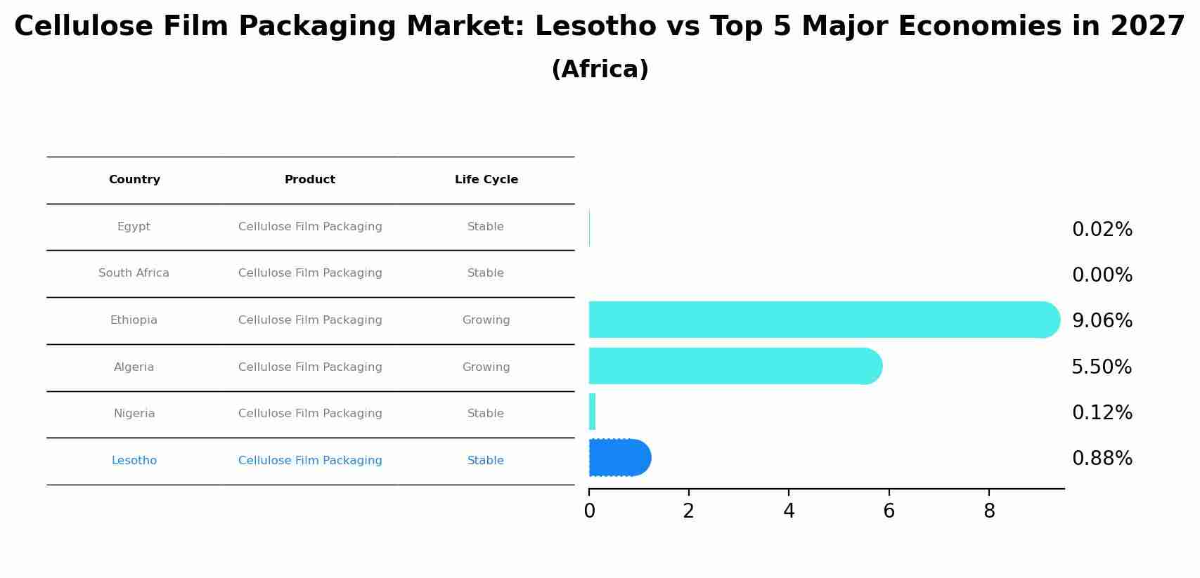 Cellulose Film Packaging Market: Lesotho vs Top 5 Major Economies in 2027 (Africa)