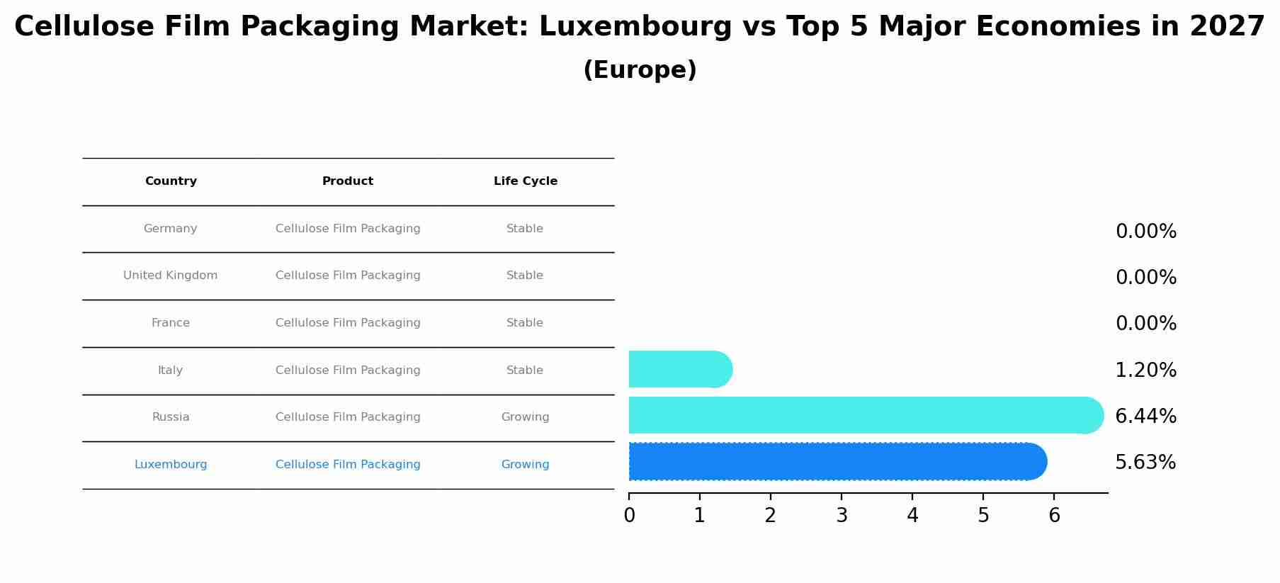 Cellulose Film Packaging Market: Luxembourg vs Top 5 Major Economies in 2027 (Europe)