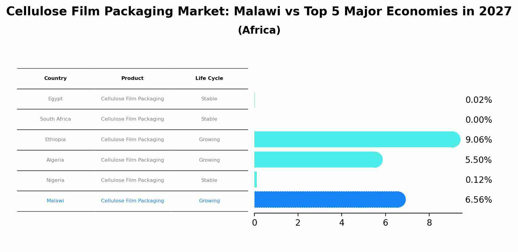 Cellulose Film Packaging Market: Malawi vs Top 5 Major Economies in 2027 (Africa)