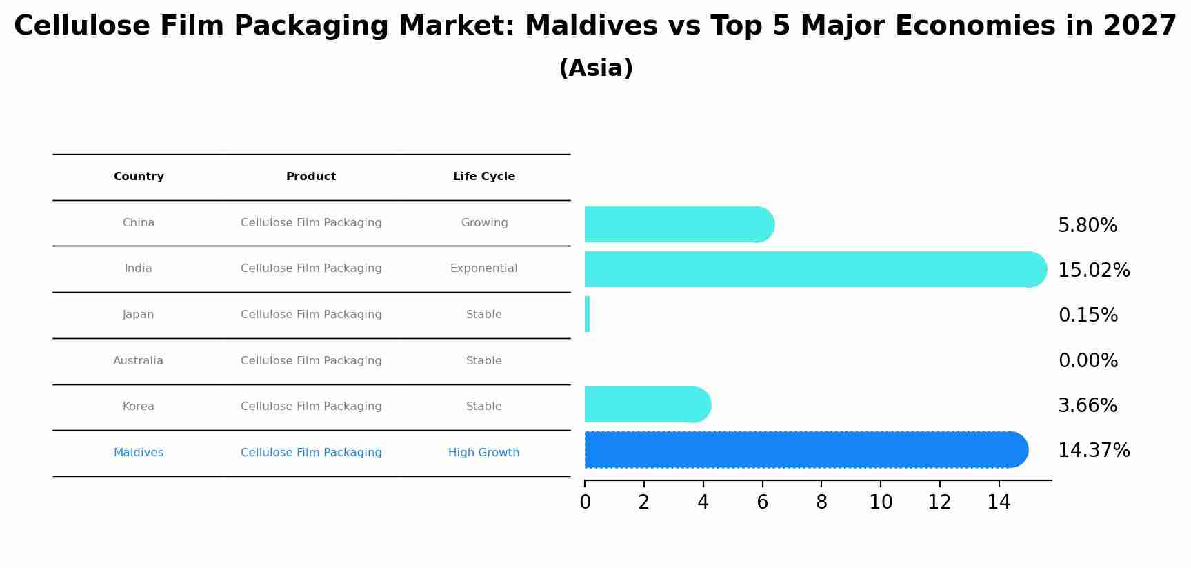 Cellulose Film Packaging Market: Maldives vs Top 5 Major Economies in 2027 (Asia)