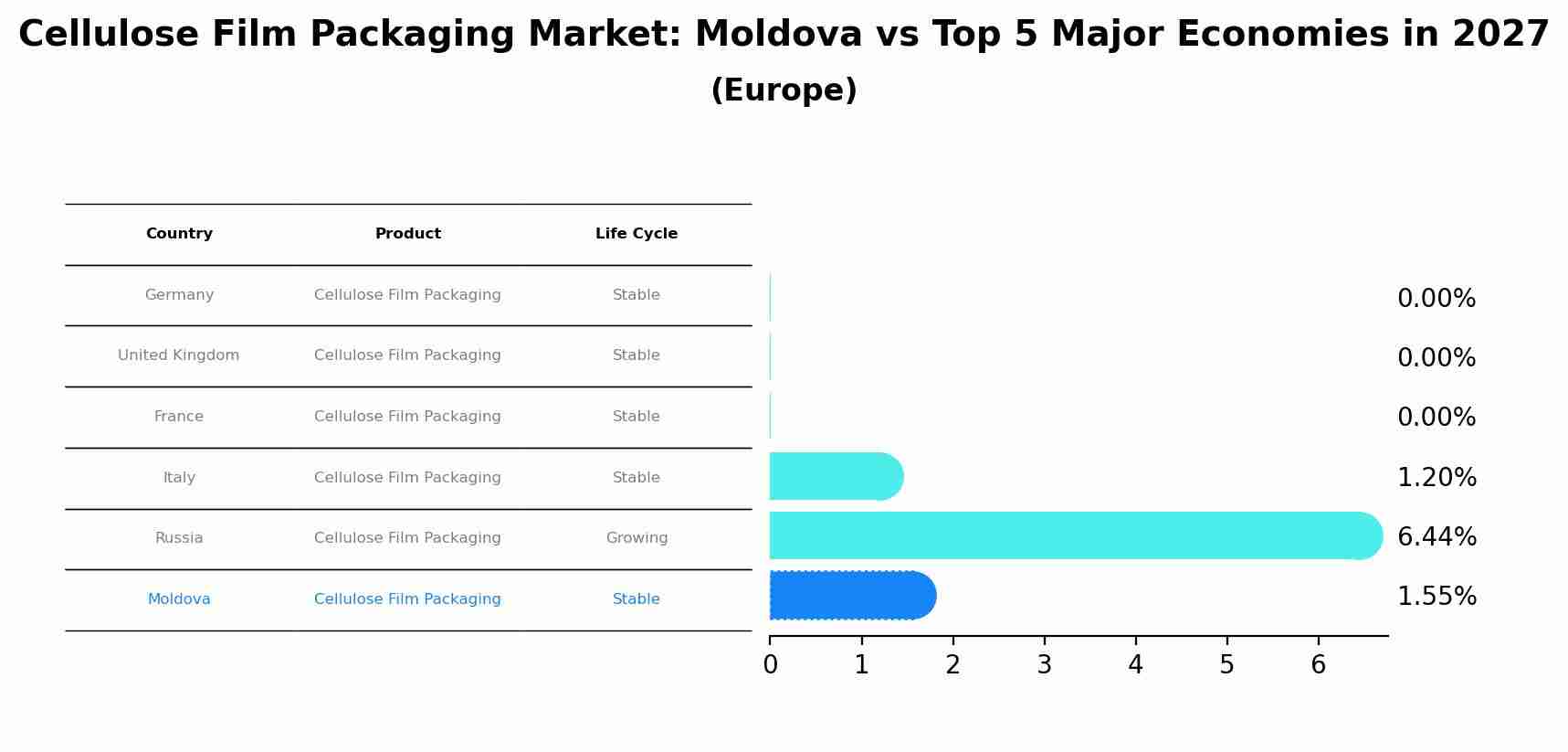Cellulose Film Packaging Market: Moldova vs Top 5 Major Economies in 2027 (Europe)