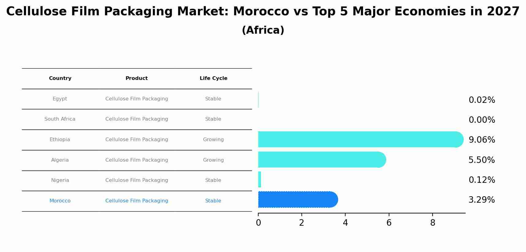 Cellulose Film Packaging Market: Morocco vs Top 5 Major Economies in 2027 (Africa)