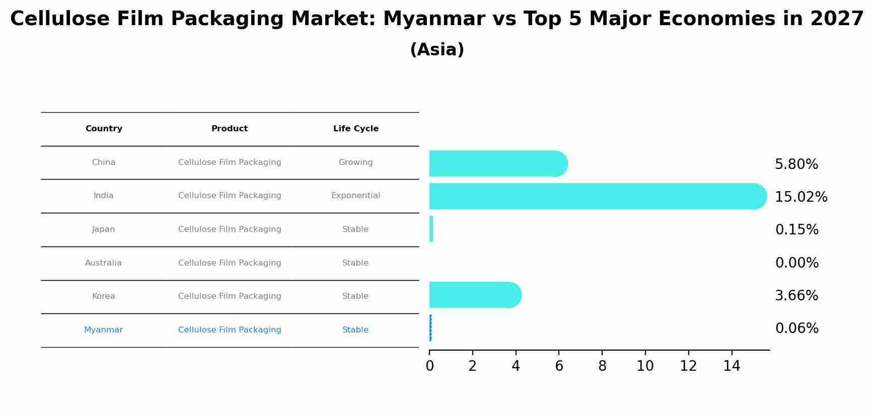 Cellulose Film Packaging Market: Myanmar vs Top 5 Major Economies in 2027 (Asia)