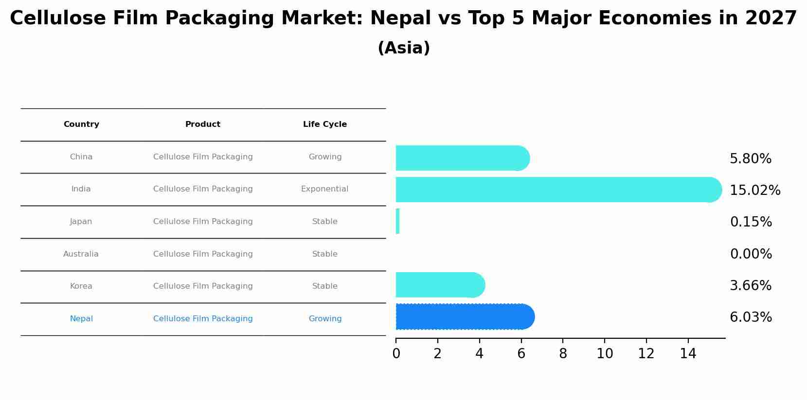 Cellulose Film Packaging Market: Nepal vs Top 5 Major Economies in 2027 (Asia)