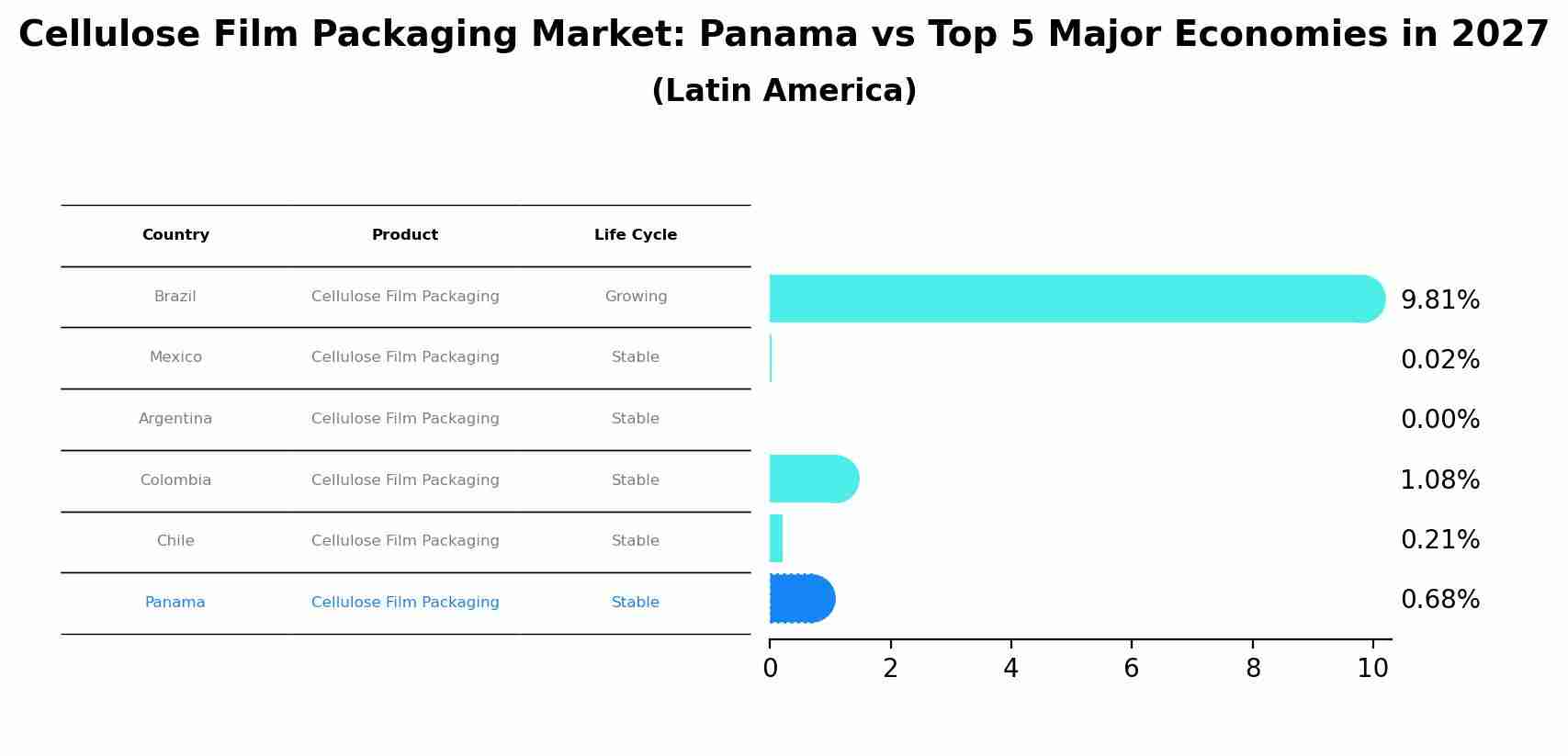 Cellulose Film Packaging Market: Panama vs Top 5 Major Economies in 2027 (Latin America)