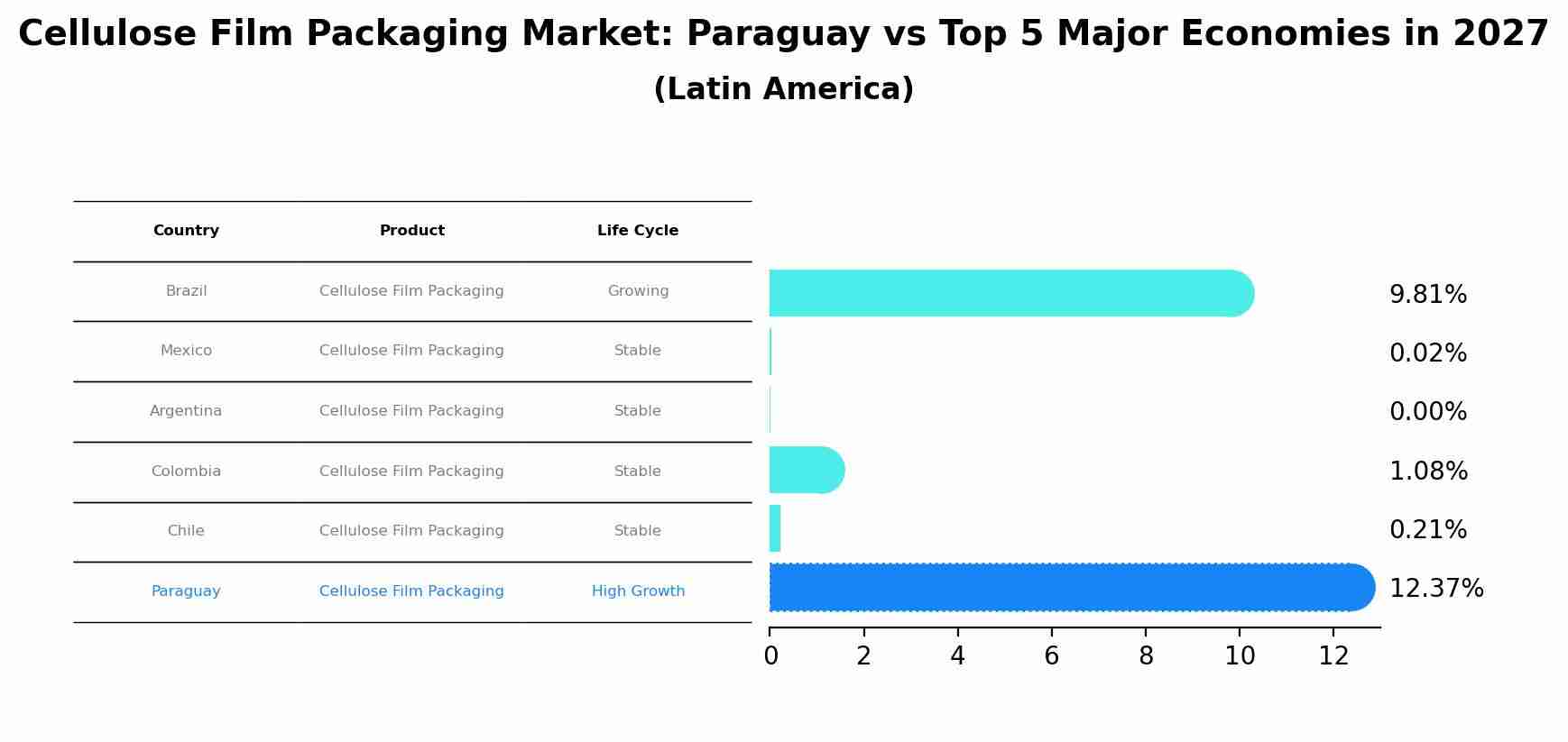 Cellulose Film Packaging Market: Paraguay vs Top 5 Major Economies in 2027 (Latin America)