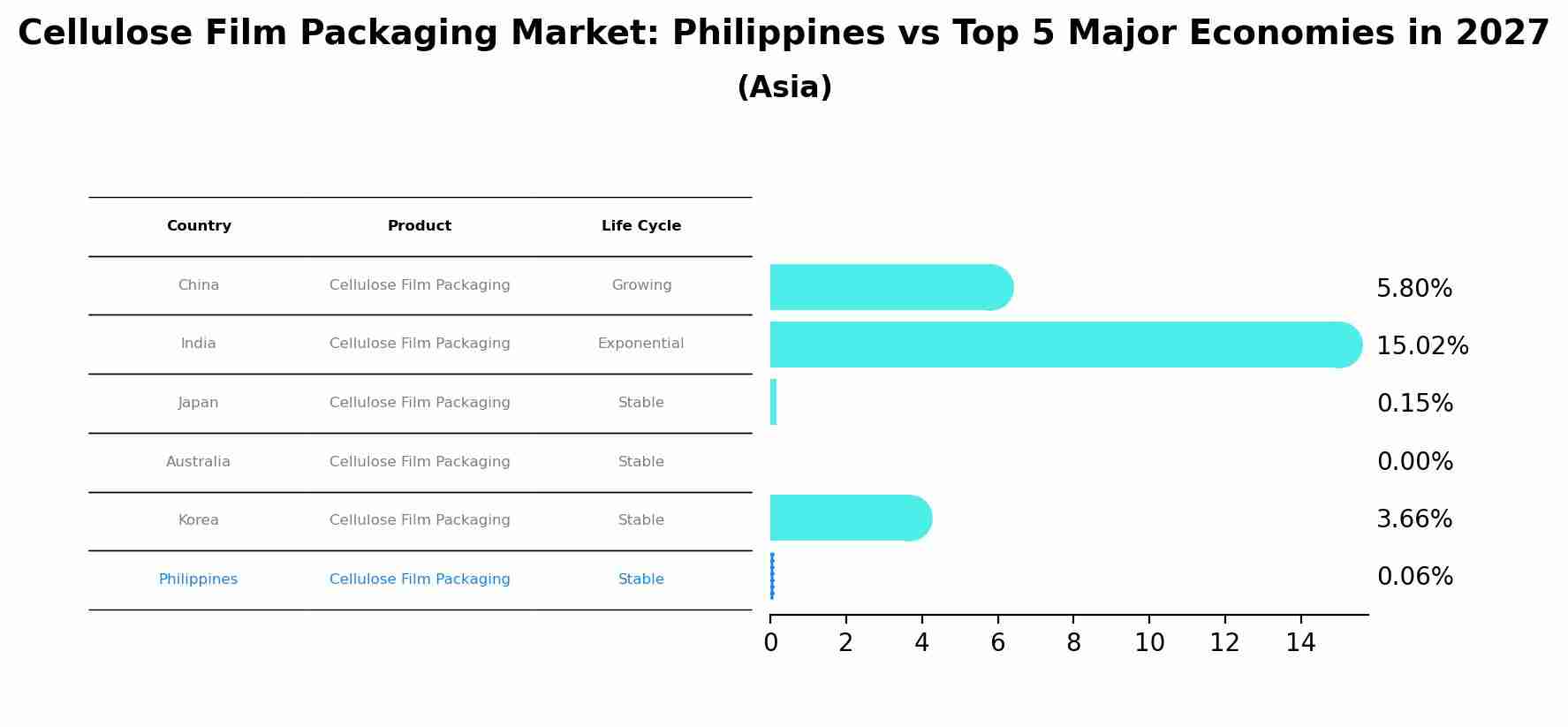 Cellulose Film Packaging Market: Philippines vs Top 5 Major Economies in 2027 (Asia)