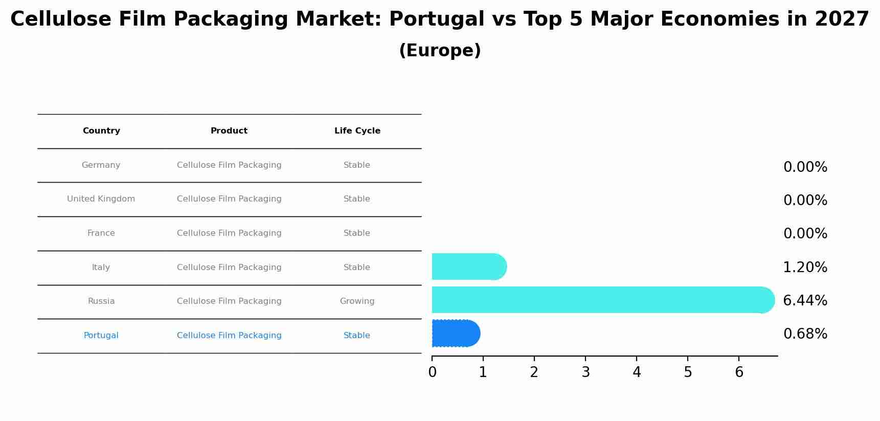 Cellulose Film Packaging Market: Portugal vs Top 5 Major Economies in 2027 (Europe)