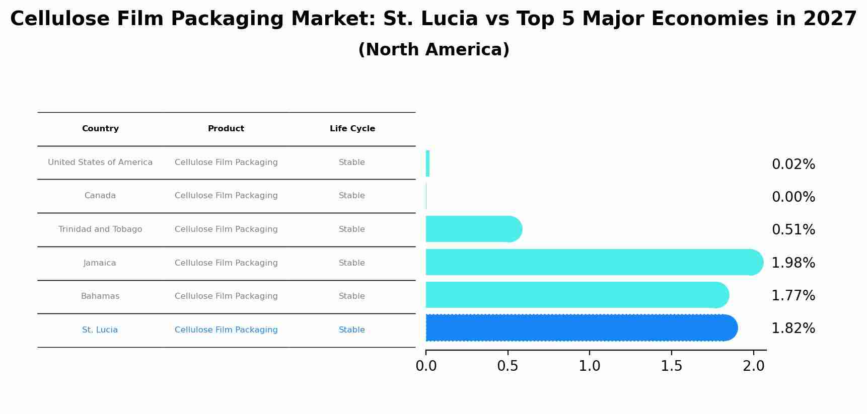 Cellulose Film Packaging Market: St. Lucia vs Top 5 Major Economies in 2027 (North America)