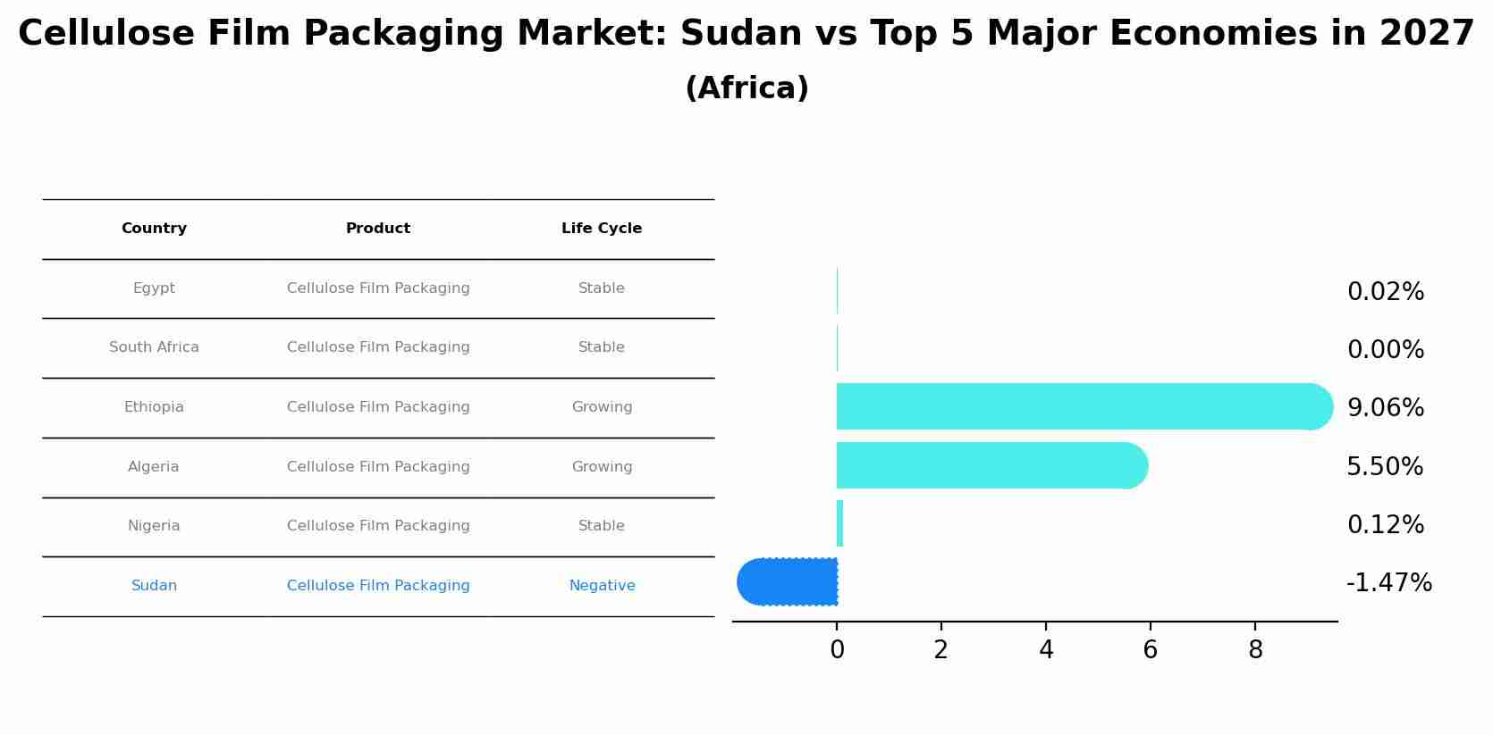 Cellulose Film Packaging Market: Sudan vs Top 5 Major Economies in 2027 (Africa)