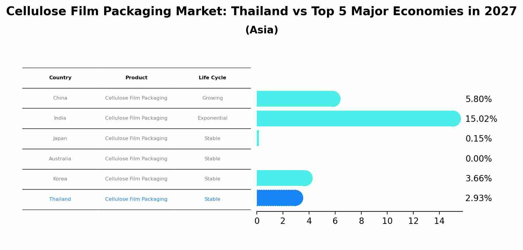 Cellulose Film Packaging Market: Thailand vs Top 5 Major Economies in 2027 (Asia)