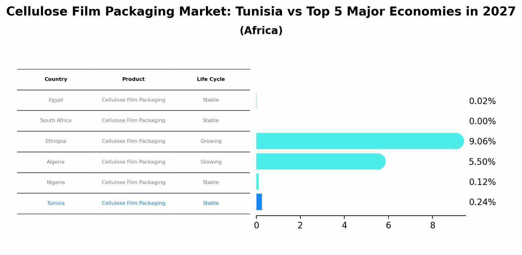 Cellulose Film Packaging Market: Tunisia vs Top 5 Major Economies in 2027 (Africa)