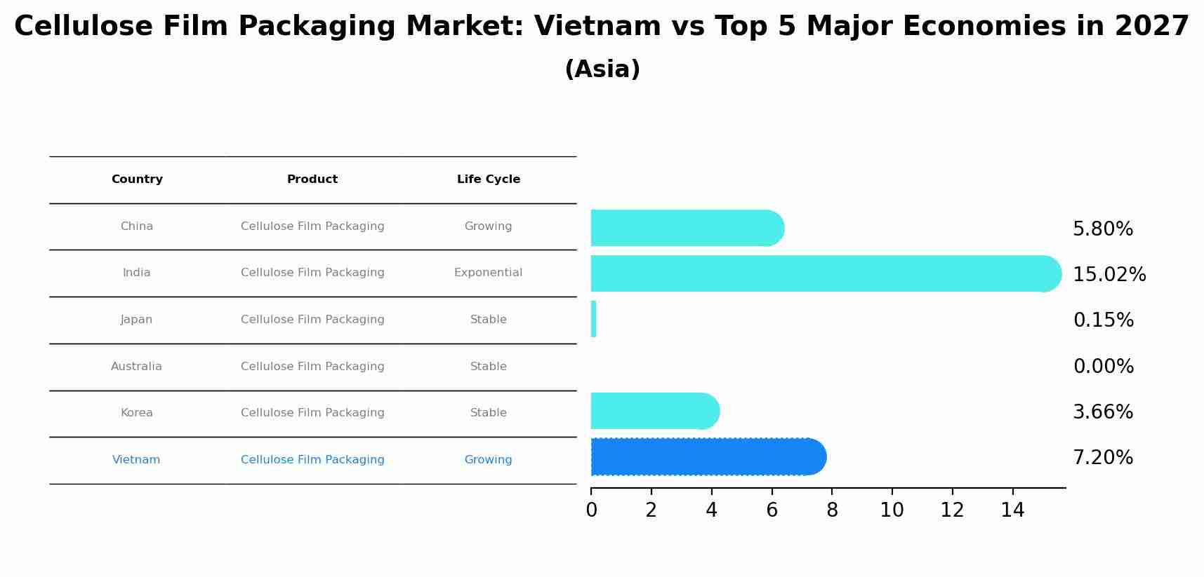 Cellulose Film Packaging Market: Vietnam vs Top 5 Major Economies in 2027 (Asia)