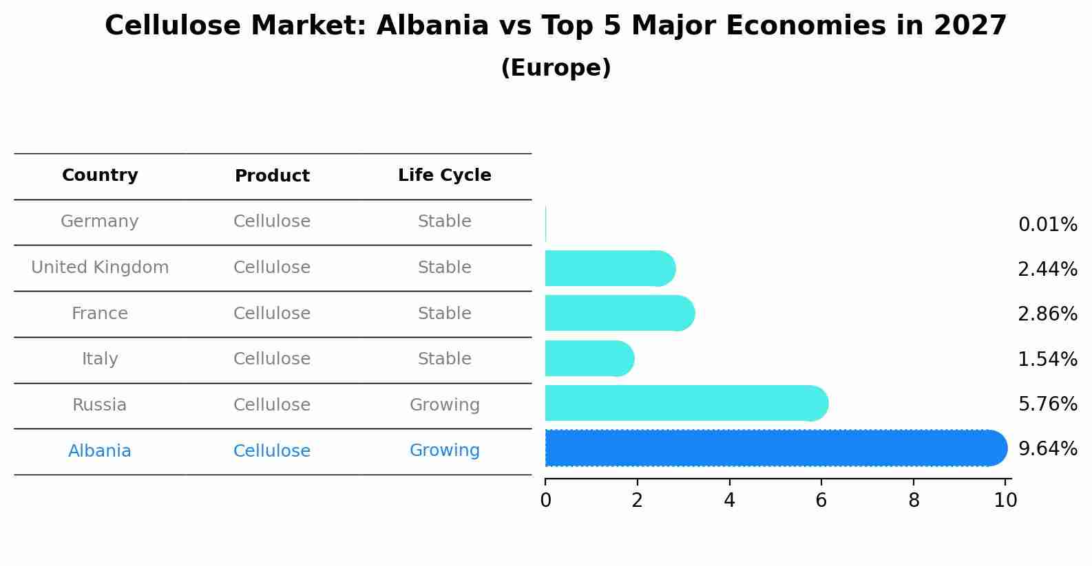 Cellulose Market: Albania vs Top 5 Major Economies in 2027 (Europe)