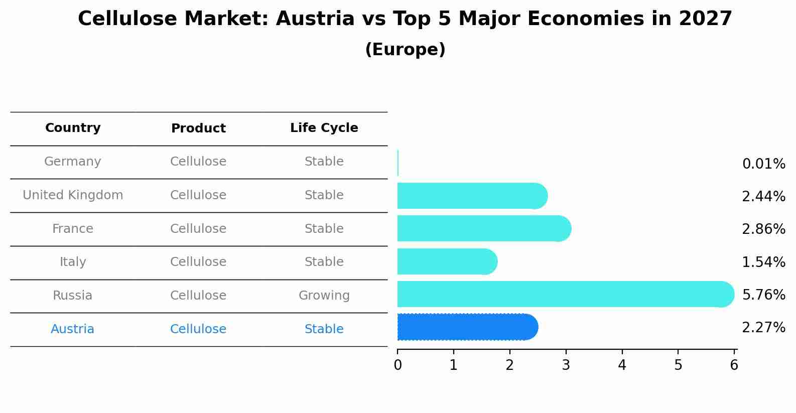 Cellulose Market: Austria vs Top 5 Major Economies in 2027 (Europe)