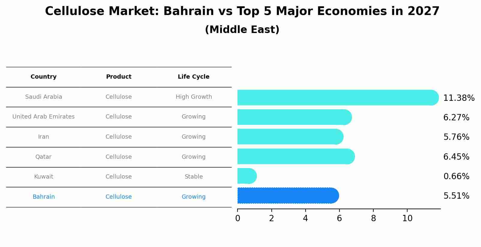Cellulose Market: Bahrain vs Top 5 Major Economies in 2027 (Middle East)