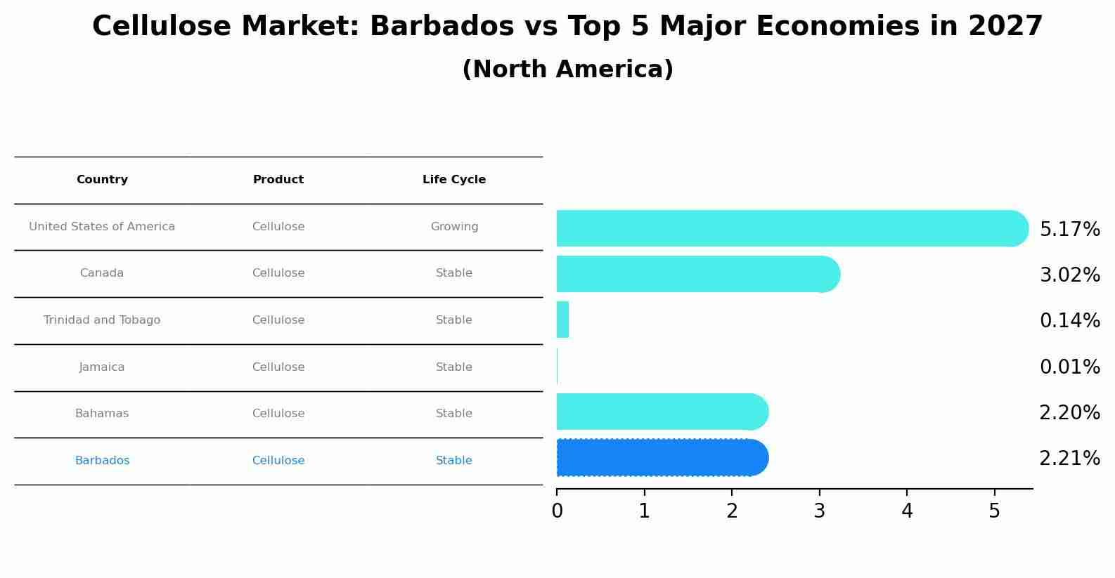 Cellulose Market: Barbados vs Top 5 Major Economies in 2027 (North America)