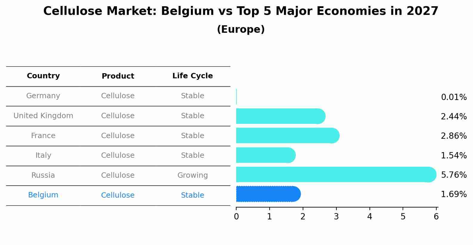Cellulose Market: Belgium vs Top 5 Major Economies in 2027 (Europe)