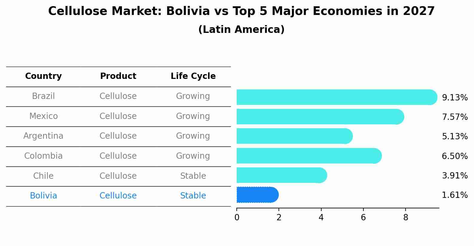 Cellulose Market: Bolivia vs Top 5 Major Economies in 2027 (Latin America)
