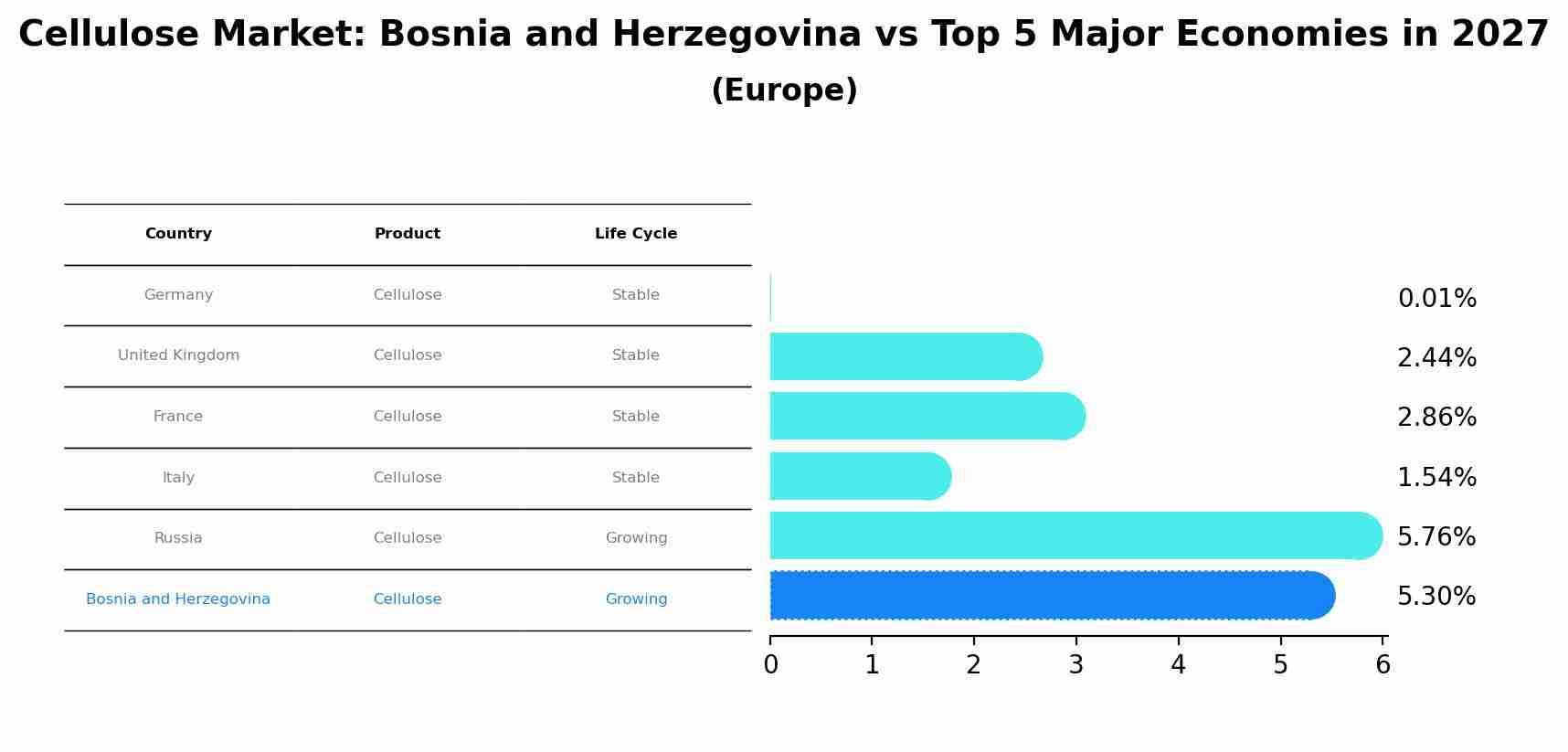 Cellulose Market: Bosnia and Herzegovina vs Top 5 Major Economies in 2027 (Europe)