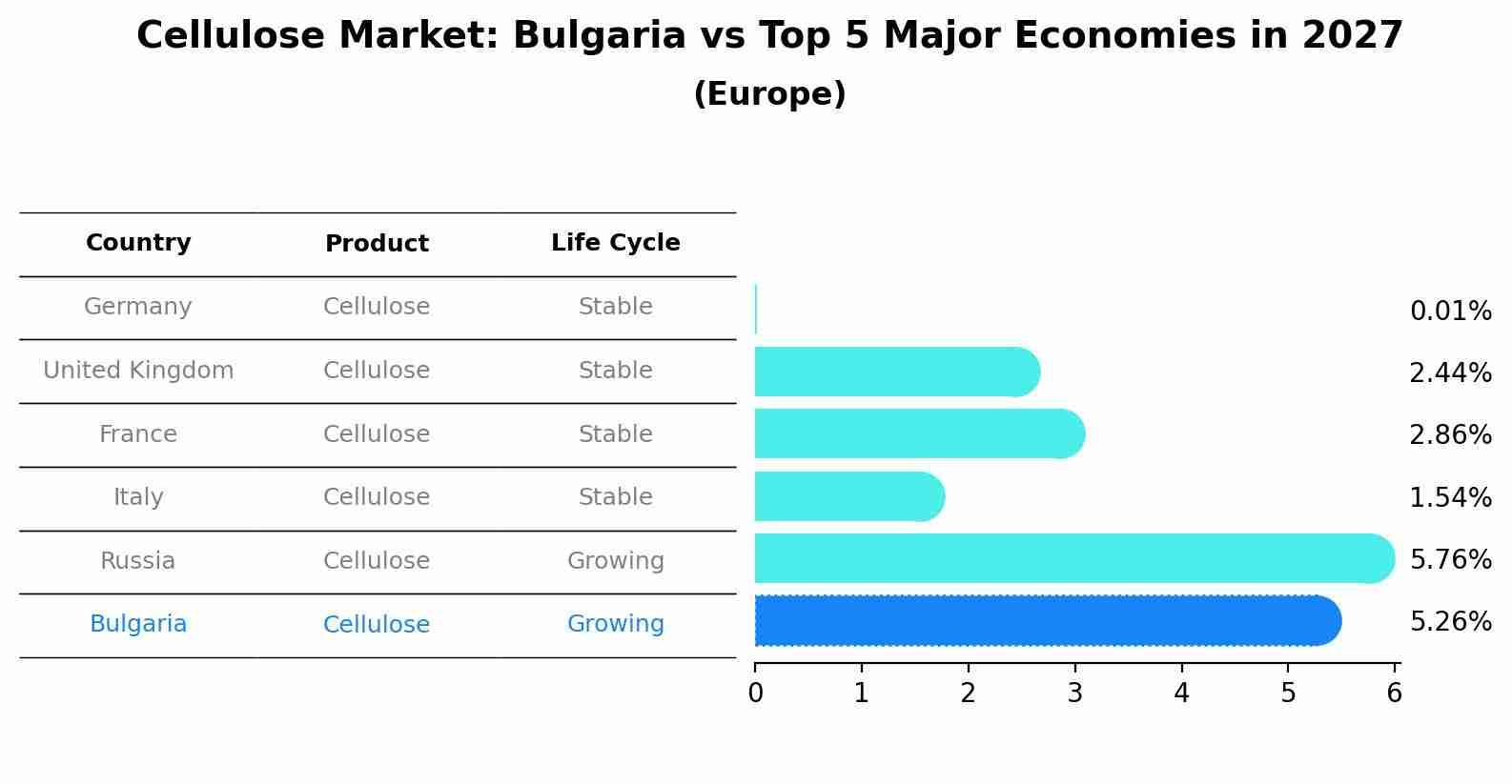 Cellulose Market: Bulgaria vs Top 5 Major Economies in 2027 (Europe)