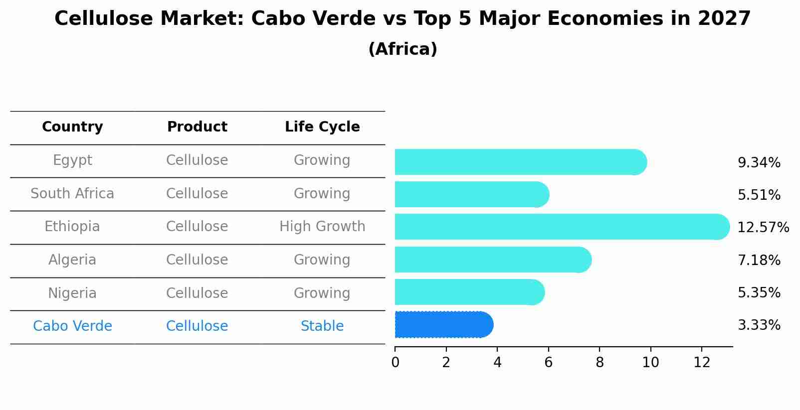 Cellulose Market: Cabo Verde vs Top 5 Major Economies in 2027 (Africa)