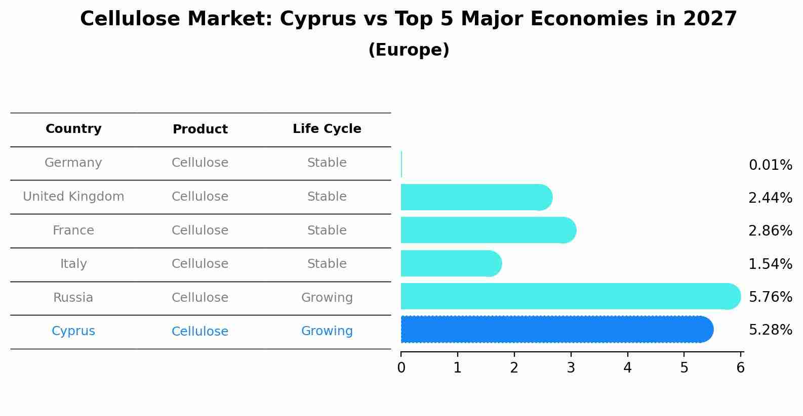 Cellulose Market: Cyprus vs Top 5 Major Economies in 2027 (Europe)