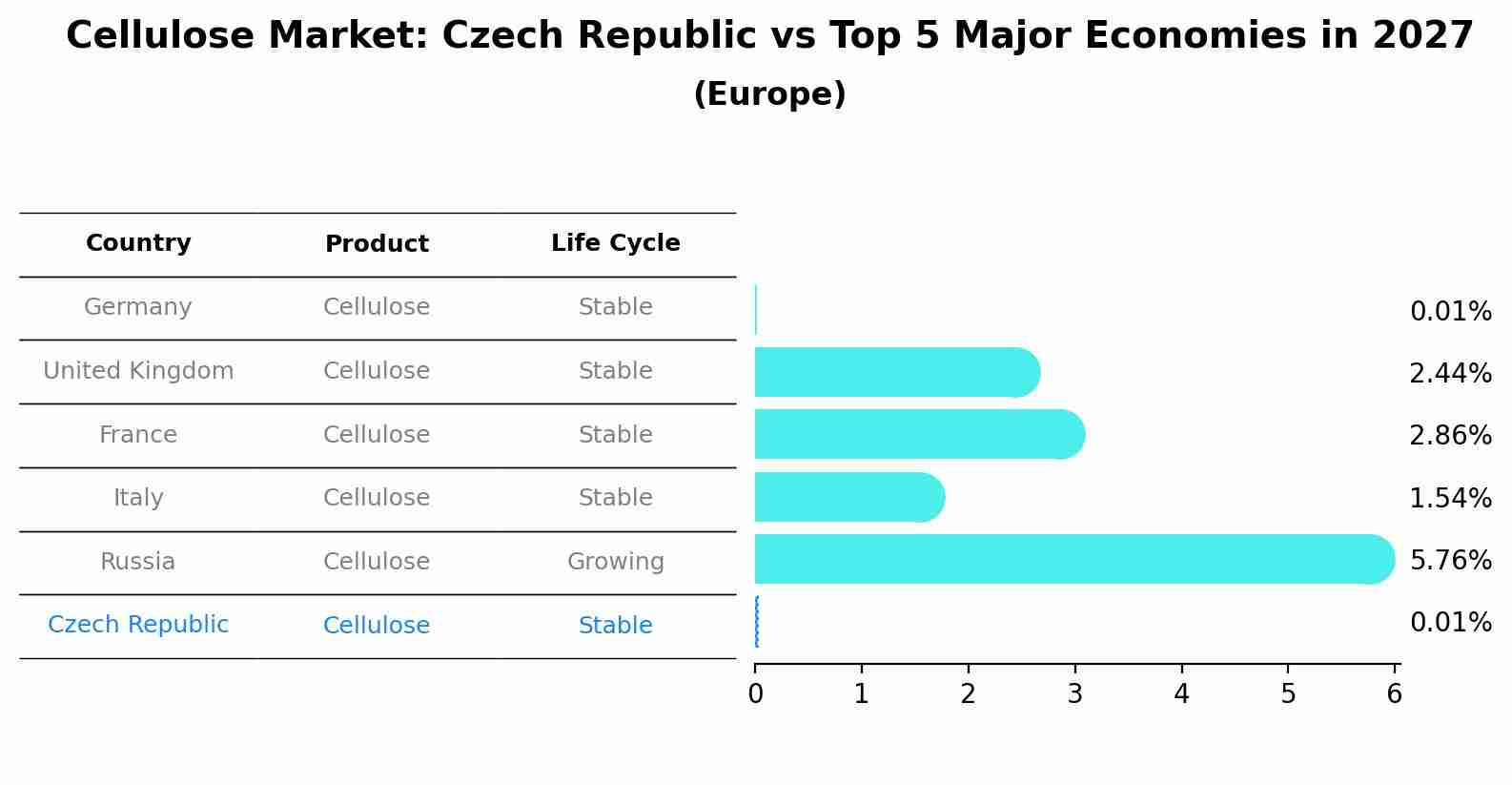 Cellulose Market: Czech Republic vs Top 5 Major Economies in 2027 (Europe)