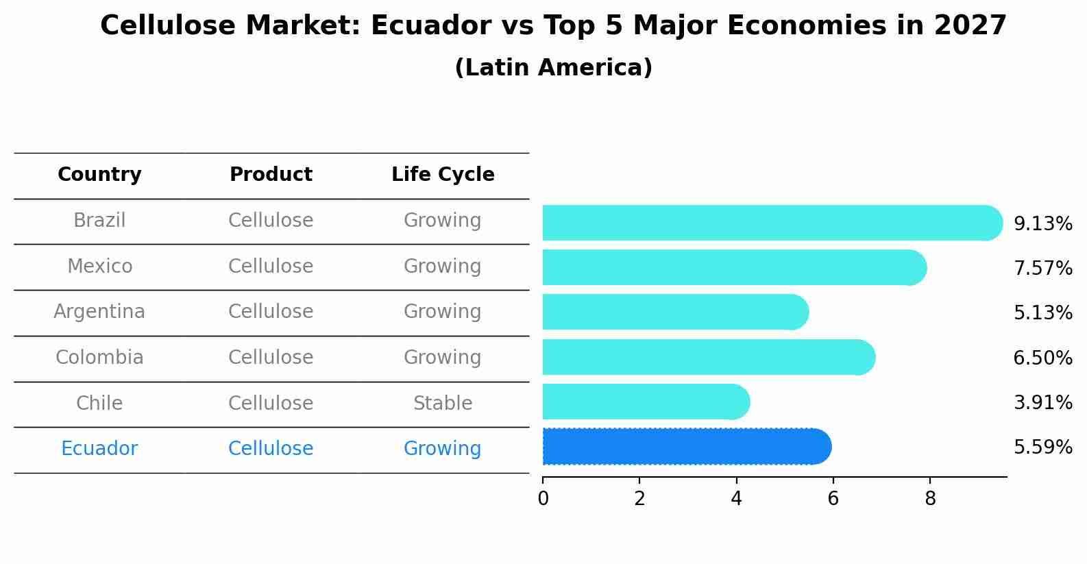 Cellulose Market: Ecuador vs Top 5 Major Economies in 2027 (Latin America)
