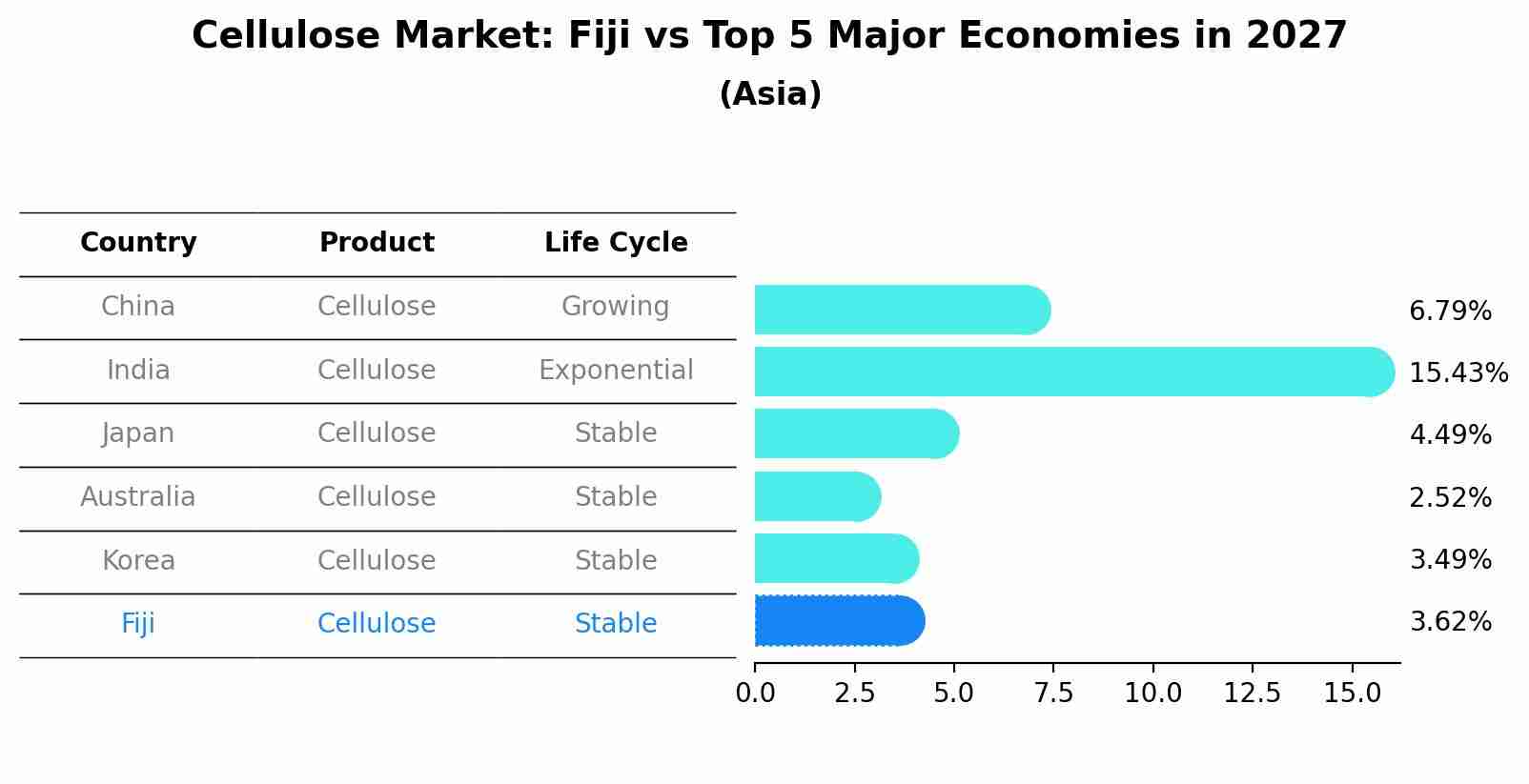 Cellulose Market: Fiji vs Top 5 Major Economies in 2027 (Asia)