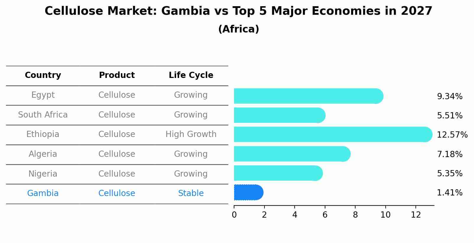Cellulose Market: Gambia vs Top 5 Major Economies in 2027 (Africa)