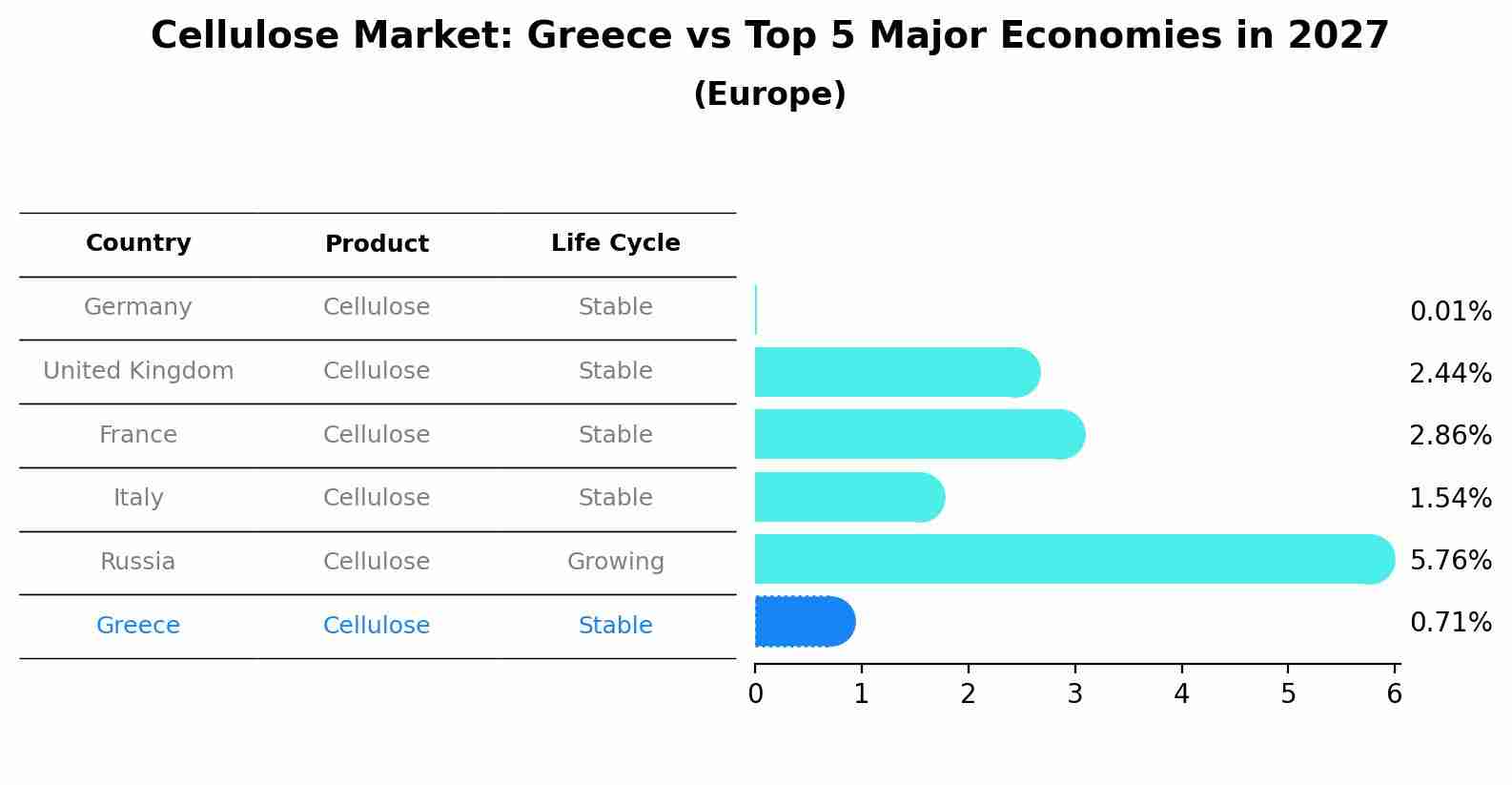 Cellulose Market: Greece vs Top 5 Major Economies in 2027 (Europe)