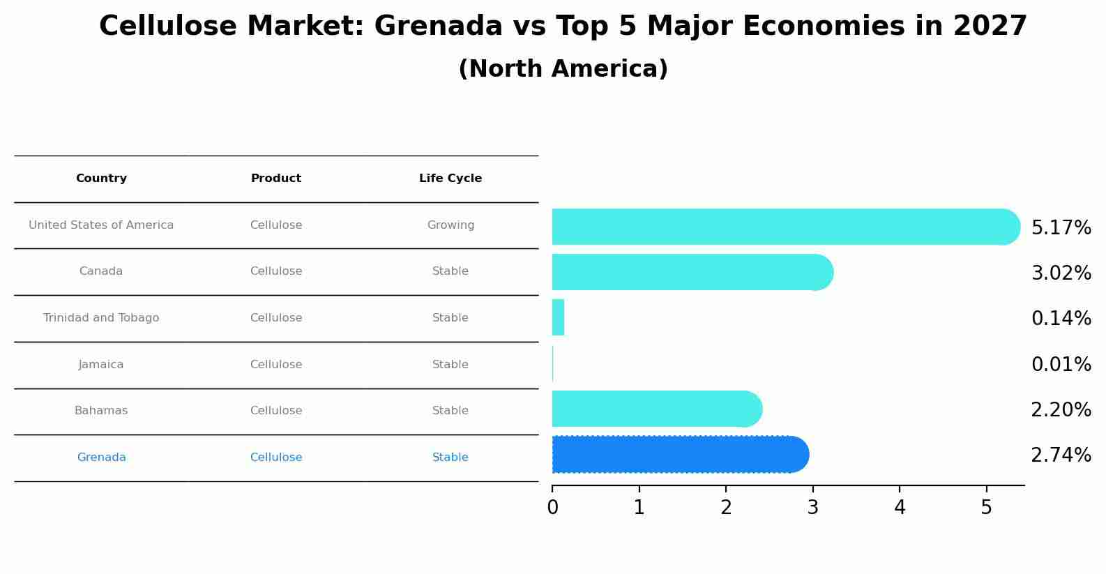 Cellulose Market: Grenada vs Top 5 Major Economies in 2027 (North America)
