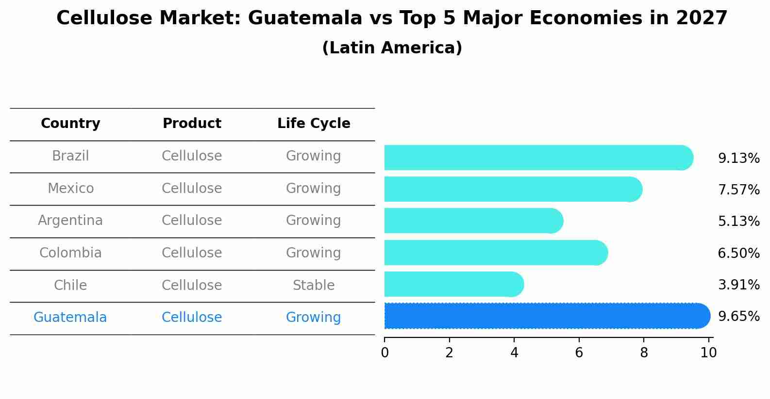 Cellulose Market: Guatemala vs Top 5 Major Economies in 2027 (Latin America)