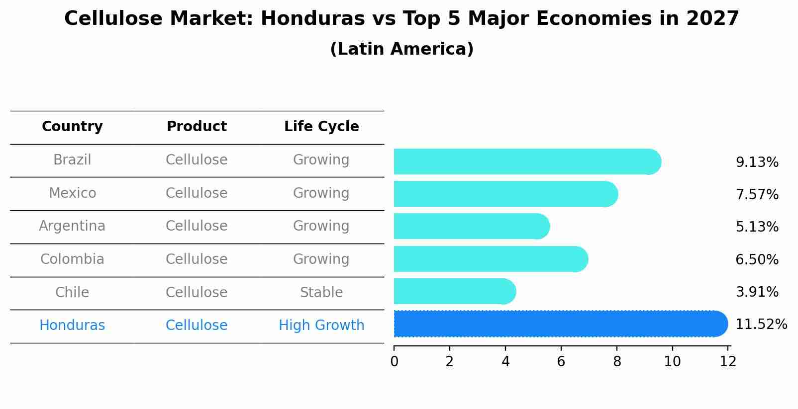 Cellulose Market: Honduras vs Top 5 Major Economies in 2027 (Latin America)
