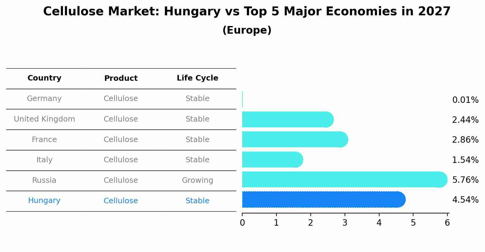 Cellulose Market: Hungary vs Top 5 Major Economies in 2027 (Europe)