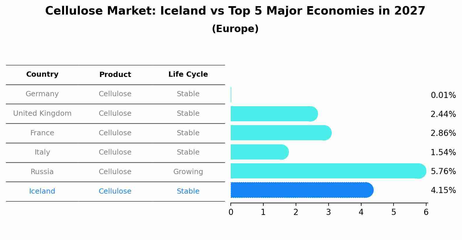 Cellulose Market: Iceland vs Top 5 Major Economies in 2027 (Europe)