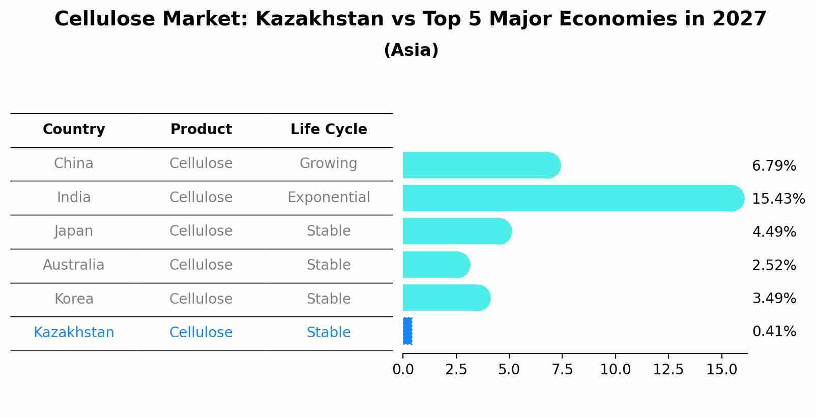 Cellulose Market: Kazakhstan vs Top 5 Major Economies in 2027 (Asia)